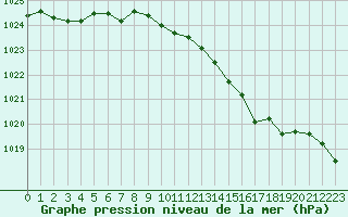 Courbe de la pression atmosphrique pour Nottingham Weather Centre