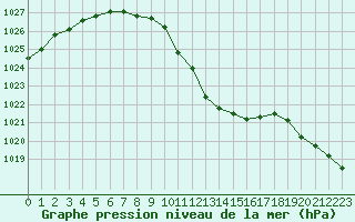 Courbe de la pression atmosphrique pour Radstadt