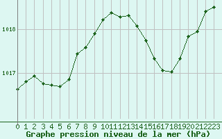 Courbe de la pression atmosphrique pour Bourg-Saint-Andol (07)
