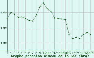 Courbe de la pression atmosphrique pour Millau (12)