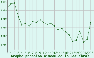 Courbe de la pression atmosphrique pour Lasfaillades (81)