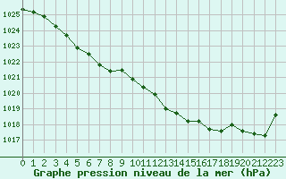 Courbe de la pression atmosphrique pour Preonzo (Sw)