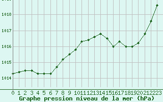 Courbe de la pression atmosphrique pour Quimperl (29)