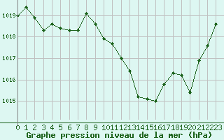 Courbe de la pression atmosphrique pour Saint-Michel-d