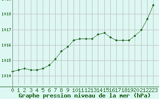 Courbe de la pression atmosphrique pour Gurande (44)