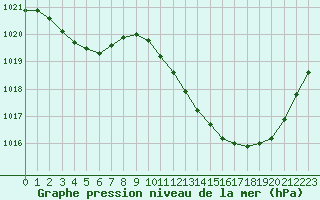 Courbe de la pression atmosphrique pour Potes / Torre del Infantado (Esp)