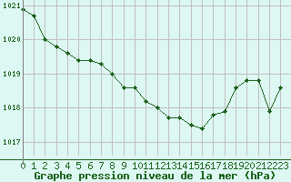 Courbe de la pression atmosphrique pour Santander (Esp)