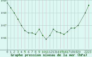 Courbe de la pression atmosphrique pour Hd-Bazouges (35)