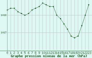 Courbe de la pression atmosphrique pour Rimbach-Prs-Masevaux (68)