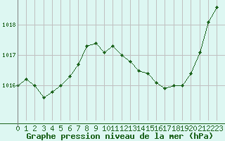 Courbe de la pression atmosphrique pour Nmes - Garons (30)