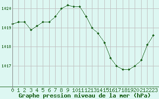 Courbe de la pression atmosphrique pour Dole-Tavaux (39)