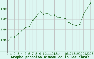 Courbe de la pression atmosphrique pour Buzenol (Be)