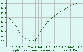 Courbe de la pression atmosphrique pour Dinard (35)