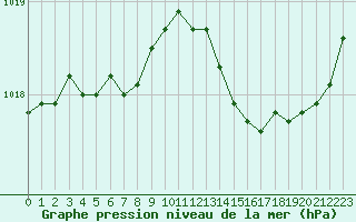Courbe de la pression atmosphrique pour Angers-Beaucouz (49)
