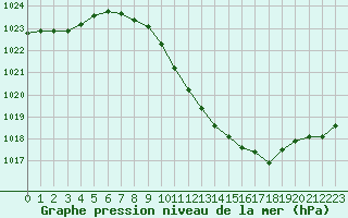 Courbe de la pression atmosphrique pour Pully-Lausanne (Sw)