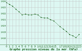 Courbe de la pression atmosphrique pour Ouessant (29)