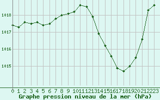 Courbe de la pression atmosphrique pour Grenoble/agglo Le Versoud (38)