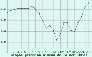 Courbe de la pression atmosphrique pour Metz-Nancy-Lorraine (57)