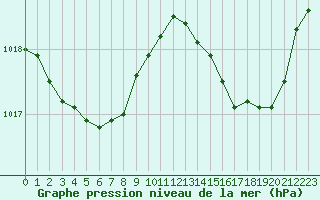 Courbe de la pression atmosphrique pour Angers-Marc (49)