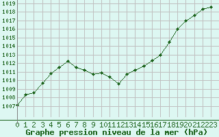 Courbe de la pression atmosphrique pour Murau