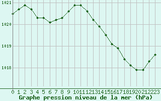 Courbe de la pression atmosphrique pour Ile d