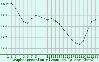 Courbe de la pression atmosphrique pour Prads-Haute-Blone (04)