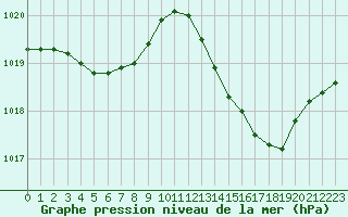 Courbe de la pression atmosphrique pour Niort (79)