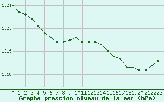 Courbe de la pression atmosphrique pour Villarzel (Sw)