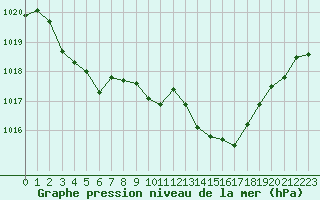 Courbe de la pression atmosphrique pour Estoher (66)