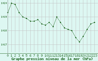 Courbe de la pression atmosphrique pour Mcon (71)