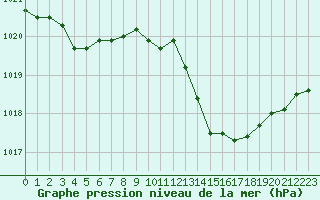 Courbe de la pression atmosphrique pour Cerisiers (89)