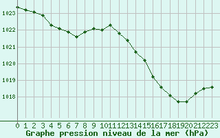 Courbe de la pression atmosphrique pour Sainte-Genevive-des-Bois (91)