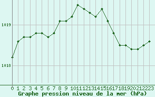 Courbe de la pression atmosphrique pour Abbeville (80)