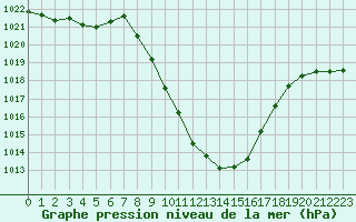 Courbe de la pression atmosphrique pour Sion (Sw)