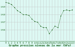 Courbe de la pression atmosphrique pour Lans-en-Vercors (38)