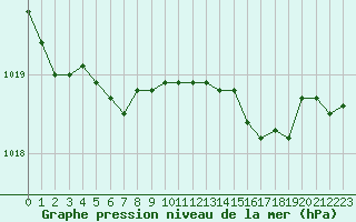 Courbe de la pression atmosphrique pour Ouessant (29)