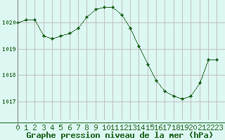 Courbe de la pression atmosphrique pour Mazres Le Massuet (09)