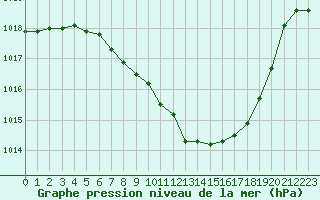 Courbe de la pression atmosphrique pour Nyon-Changins (Sw)