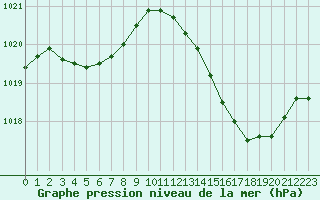 Courbe de la pression atmosphrique pour Bziers Cap d