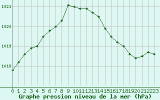 Courbe de la pression atmosphrique pour Remich (Lu)