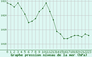Courbe de la pression atmosphrique pour Le Luc (83)