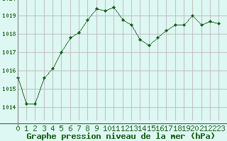 Courbe de la pression atmosphrique pour Cavalaire-sur-Mer (83)