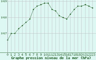 Courbe de la pression atmosphrique pour Retie (Be)