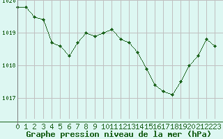 Courbe de la pression atmosphrique pour Le Luc - Cannet des Maures (83)