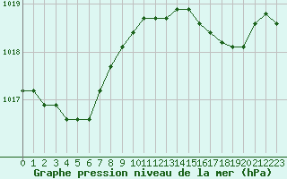 Courbe de la pression atmosphrique pour Bouligny (55)