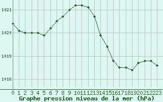 Courbe de la pression atmosphrique pour Marignane (13)