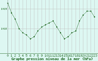Courbe de la pression atmosphrique pour Baye (51)