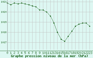 Courbe de la pression atmosphrique pour Albi (81)