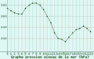 Courbe de la pression atmosphrique pour Boboc