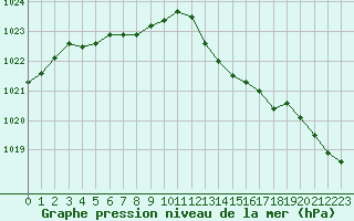 Courbe de la pression atmosphrique pour Bouligny (55)